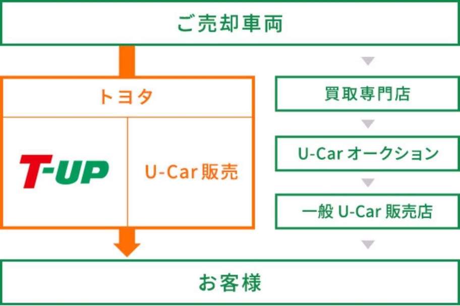 人気ブランドからコーディネートを探す T-UP（ご愛車の買取） | トヨタカローラ愛媛 その他